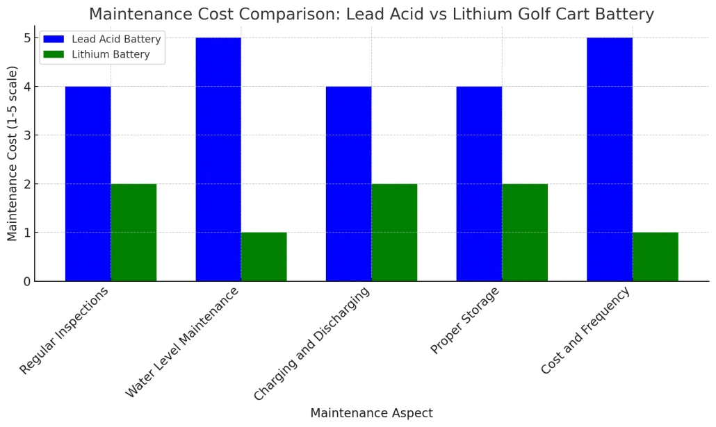 Lead acid vs lithium golf cart battery maintenance - manly